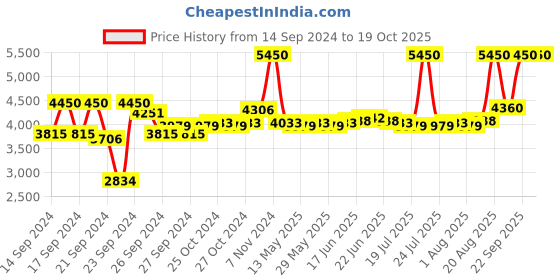 ajio.com m.a.c Studio Fix Conceal And Correct Palette - Light m.a.c Price History Graph from 14 Sep 2024 to 19 Oct 2025