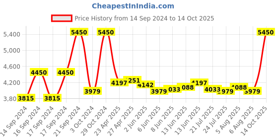 ajio.com m.a.c Studio Fix Conceal And Correct Palette - Medium Deep m.a.c Price History Graph from 14 Sep 2024 to 14 Oct 2025