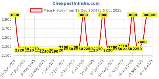 ajio.com m.a.c Studio Fix Every Wear All Over Face Pen - NC25 m.a.c Price History Graph from 19 Dec 2024 to 6 Oct 2025