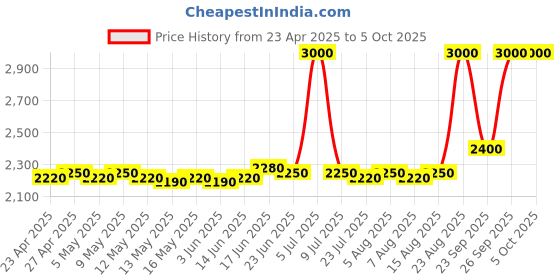 ajio.com m.a.c Studio Fix Every Wear All Over Face Pen - NC27 m.a.c Price History Graph from 23 Apr 2025 to 4 Oct 2025