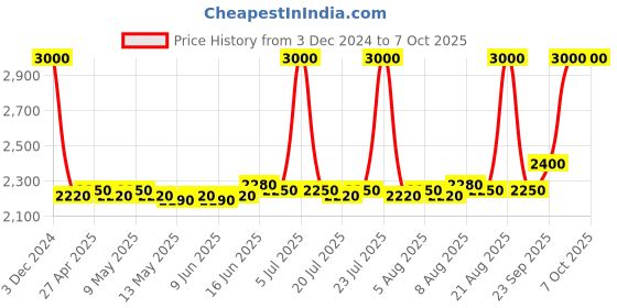 ajio.com m.a.c Studio Fix Every Wear All Over Face Pen - NC30 m.a.c Price History Graph from 3 Dec 2024 to 7 Oct 2025