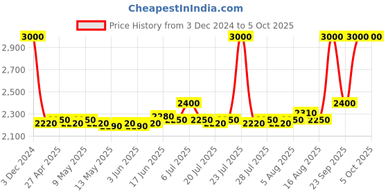 ajio.com m.a.c Studio Fix Every Wear All Over Face Pen - NC35 m.a.c Price History Graph from 3 Dec 2024 to 5 Oct 2025