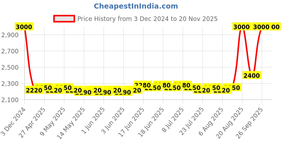 ajio.com m.a.c Studio Fix Every Wear All Over Face Pen - NC37 m.a.c Price History Graph from 3 Dec 2024 to 19 Nov 2025