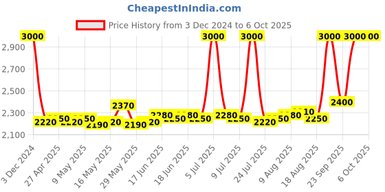 ajio.com m.a.c Studio Fix Every Wear All Over Face Pen - NC38 m.a.c Price History Graph from 3 Dec 2024 to 6 Oct 2025