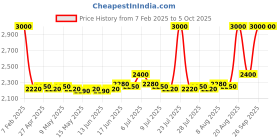 ajio.com m.a.c Studio Fix Every Wear All Over Face Pen - NC41 m.a.c Price History Graph from 7 Feb 2025 to 5 Oct 2025