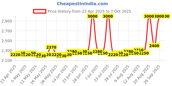 ajio.com m.a.c Studio Fix Every Wear All Over Face Pen - NC42 m.a.c Price History Graph from 23 Apr 2025 to 7 Oct 2025