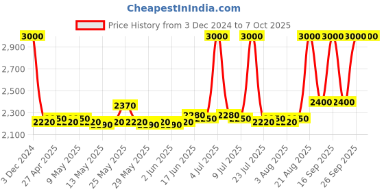 ajio.com m.a.c Studio Fix Every Wear All Over Face Pen - NC44 m.a.c Price History Graph from 3 Dec 2024 to 6 Oct 2025