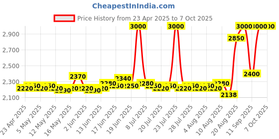ajio.com m.a.c Studio Fix Every Wear All Over Face Pen - NC45 m.a.c Price History Graph from 23 Apr 2025 to 6 Oct 2025