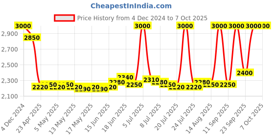 ajio.com m.a.c Studio Fix Every Wear All Over Face Pen - NC47 m.a.c Price History Graph from 4 Dec 2024 to 6 Oct 2025