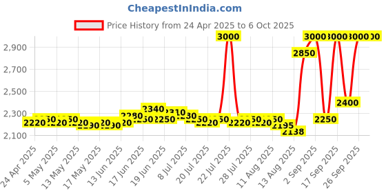 ajio.com m.a.c Studio Fix Every Wear All Over Face Pen - NC50 m.a.c Price History Graph from 24 Apr 2025 to 5 Oct 2025