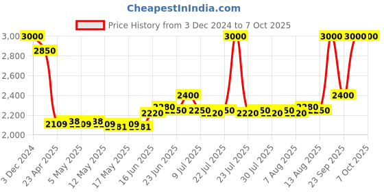 ajio.com m.a.c Studio Fix Every Wear All Over Face Pen - NW25 m.a.c Price History Graph from 3 Dec 2024 to 7 Oct 2025
