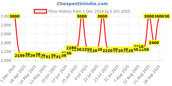 ajio.com m.a.c Studio Fix Every Wear All Over Face Pen - NW30 m.a.c Price History Graph from 1 Dec 2024 to 5 Oct 2025
