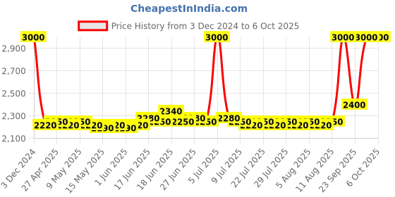 ajio.com m.a.c Studio Fix Every Wear All Over Face Pen - NW35 m.a.c Price History Graph from 3 Dec 2024 to 5 Oct 2025