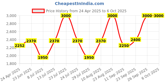 ajio.com m.a.c Studio Fix Every Wear All Over Face Pen - NW45 m.a.c Price History Graph from 24 Apr 2025 to 6 Oct 2025