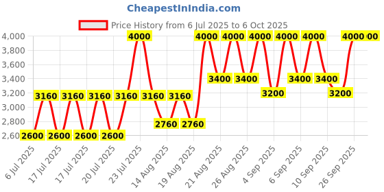 ajio.com m.a.c Studio Fix Fluid Foundation - C5 m.a.c Price History Graph from 6 Jul 2025 to 5 Oct 2025