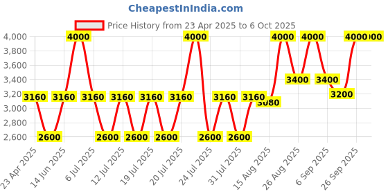 ajio.com m.a.c Studio Fix Fluid Foundation - NC13 m.a.c Price History Graph from 23 Apr 2025 to 5 Oct 2025