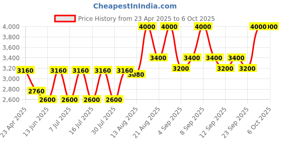 ajio.com m.a.c Studio Fix Fluid Foundation - NC38 m.a.c Price History Graph from 23 Apr 2025 to 5 Oct 2025
