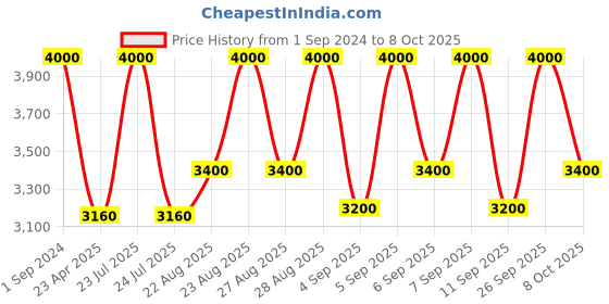 ajio.com m.a.c Studio Fix Fluid Foundation with SPF 15 m.a.c Price History Graph from 1 Sep 2024 to 8 Oct 2025