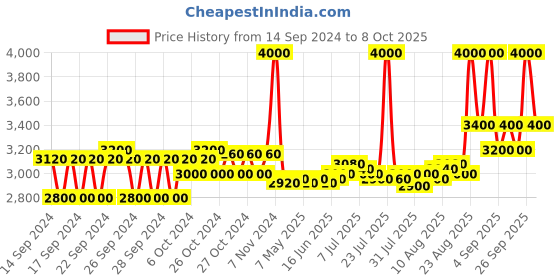 ajio.com m.a.c Studio Fix Fluid Foundation with SPF 15 m.a.c Price History Graph from 14 Sep 2024 to 8 Oct 2025