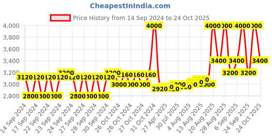 ajio.com m.a.c Studio Fix Fluid Foundation with SPF 15 m.a.c Price History Graph from 14 Sep 2024 to 24 Oct 2025