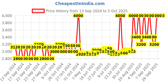 ajio.com m.a.c Studio Fix Fluid Foundation with SPF 15 m.a.c Price History Graph from 13 Sep 2024 to 5 Oct 2025