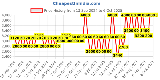 ajio.com m.a.c Studio Fix Fluid Foundation with SPF 15 m.a.c Price History Graph from 13 Sep 2024 to 6 Oct 2025
