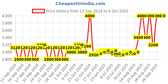 ajio.com m.a.c Studio Fix Fluid Foundation with SPF 15 m.a.c Price History Graph from 13 Sep 2024 to 5 Oct 2025