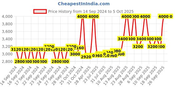 ajio.com m.a.c Studio Fix Fluid Foundation with SPF 15 m.a.c Price History Graph from 14 Sep 2024 to 5 Oct 2025