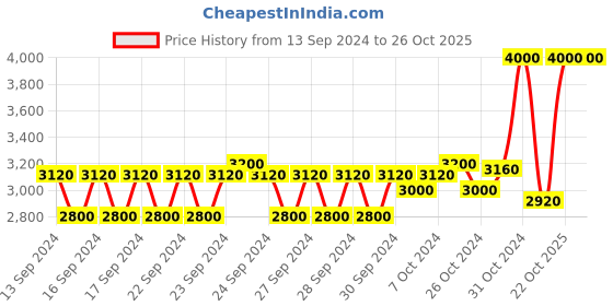 ajio.com m.a.c Studio Fix Fluid Foundation with SPF 15 m.a.c Price History Graph from 13 Sep 2024 to 25 Oct 2025