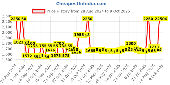 ajio.com m.a.c Studio Fix Fluid Mini Foundation - 15Nc m.a.c Price History Graph from 28 Aug 2024 to 9 Oct 2025
