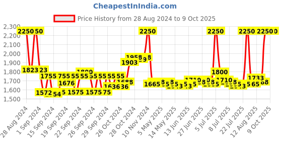 ajio.com m.a.c Studio Fix Fluid Mini Foundation - 20Nc m.a.c Price History Graph from 28 Aug 2024 to 9 Oct 2025