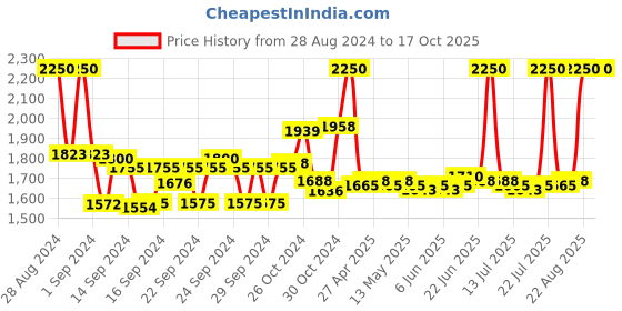 ajio.com m.a.c Studio Fix Fluid Mini Foundation - 30Nc m.a.c Price History Graph from 28 Aug 2024 to 16 Oct 2025