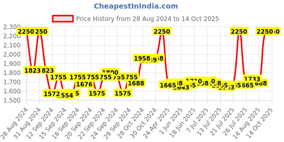 ajio.com m.a.c Studio Fix Fluid Mini Foundation - 35Nc m.a.c Price History Graph from 28 Aug 2024 to 13 Oct 2025