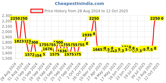 ajio.com m.a.c Studio Fix Fluid Mini Foundation - 37Nc m.a.c Price History Graph from 28 Aug 2024 to 12 Oct 2025