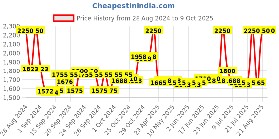 ajio.com m.a.c Studio Fix Fluid Mini Foundation - 40Nc m.a.c Price History Graph from 28 Aug 2024 to 9 Oct 2025