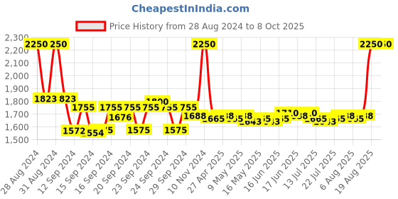 ajio.com m.a.c Studio Fix Fluid Mini Foundation - 41Nc m.a.c Price History Graph from 28 Aug 2024 to 8 Oct 2025