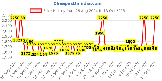 ajio.com m.a.c Studio Fix Fluid Mini Foundation - 42Nc m.a.c Price History Graph from 28 Aug 2024 to 13 Oct 2025