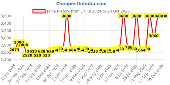 ajio.com m.a.c Studio Fix Fluid SPF 15 Foundation m.a.c Price History Graph from 17 Jul 2024 to 19 Oct 2025