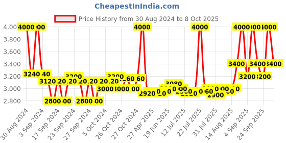 ajio.com m.a.c Studio Fix Fluid SPF 15 Foundation - C4.5 m.a.c Price History Graph from 30 Aug 2024 to 8 Oct 2025