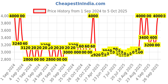 ajio.com m.a.c Studio Fix Fluid SPF 15 Foundation - C55 m.a.c Price History Graph from 1 Sep 2024 to 5 Oct 2025