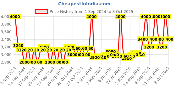 ajio.com m.a.c Studio Fix Fluid SPF 15 Foundation - C5.5 m.a.c Price History Graph from 1 Sep 2024 to 8 Oct 2025
