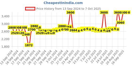 ajio.com m.a.c Studio Fix Fluid SPF 15 Foundation - N4.5 m.a.c Price History Graph from 13 Sep 2024 to 7 Oct 2025