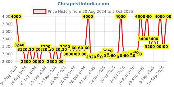 ajio.com m.a.c Studio Fix Fluid SPF 15 Foundation - N6 m.a.c Price History Graph from 30 Aug 2024 to 3 Oct 2025