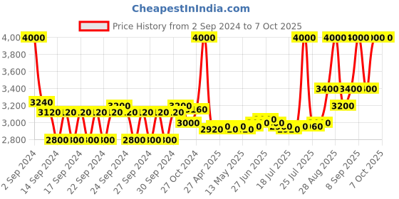 ajio.com m.a.c Studio Fix Fluid SPF 15 Foundation - NC12 m.a.c Price History Graph from 2 Sep 2024 to 7 Oct 2025