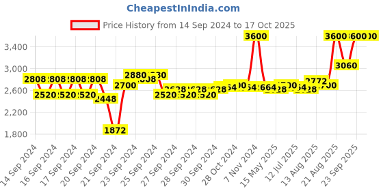 ajio.com m.a.c Studio Fix Fluid SPF 15 Foundation - NC17 m.a.c Price History Graph from 14 Sep 2024 to 17 Oct 2025