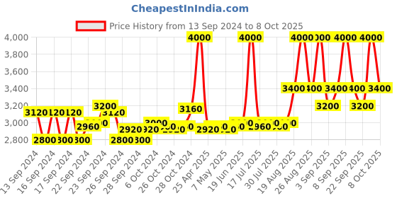 ajio.com m.a.c Studio Fix Fluid SPF 15 Foundation - NC20 m.a.c Price History Graph from 13 Sep 2024 to 8 Oct 2025