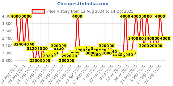 ajio.com m.a.c Studio Fix Fluid SPF 15 Foundation - NC25 m.a.c Price History Graph from 12 Aug 2024 to 14 Oct 2025