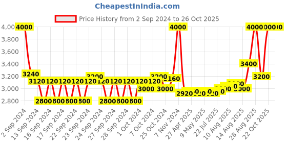 ajio.com m.a.c Studio Fix Fluid SPF 15 Foundation - NC27 m.a.c Price History Graph from 2 Sep 2024 to 26 Oct 2025