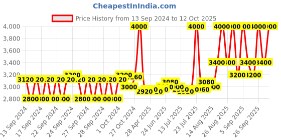 ajio.com m.a.c Studio Fix Fluid SPF 15 Foundation - NC30 m.a.c Price History Graph from 13 Sep 2024 to 12 Oct 2025