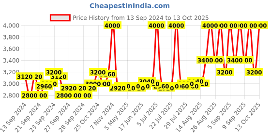ajio.com m.a.c Studio Fix Fluid SPF 15 Foundation - NC35 m.a.c Price History Graph from 13 Sep 2024 to 13 Oct 2025